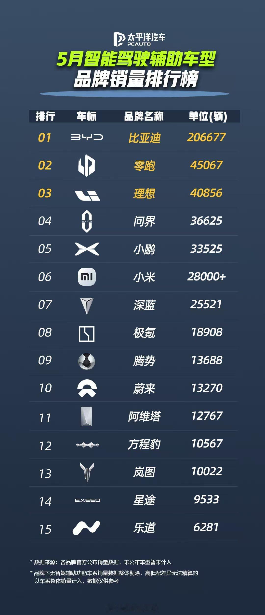 难怪比亚迪这么招人恨，你看看5月份的销量数据，全国卖出去带智驾辅助的车，每10辆