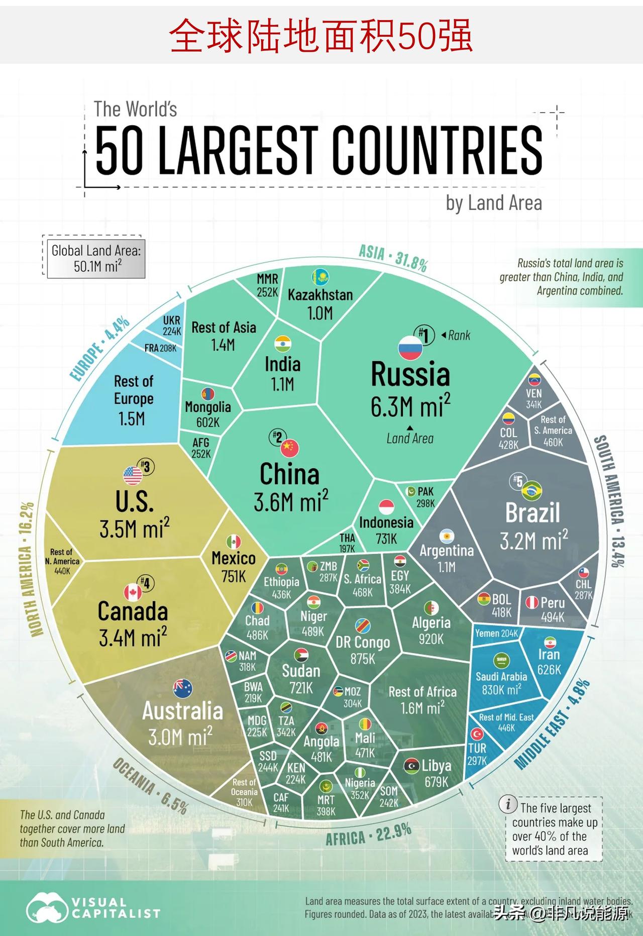 美国陆地面积竟然比加拿大还大？全球陆地面积50强，处处是“没想到”少数国家占
