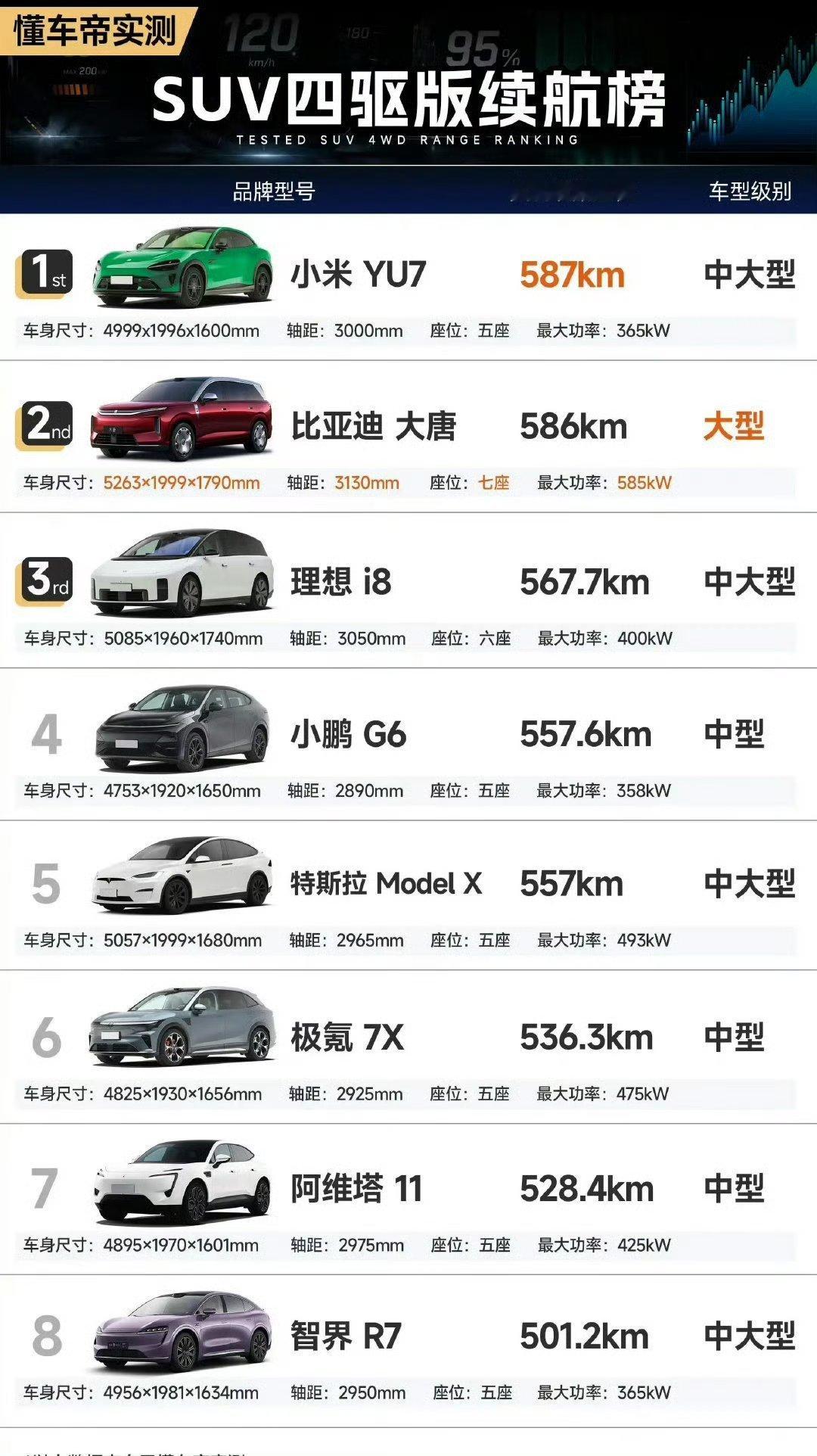 五米三这么大的SUV大唐排名第二，仅次于小米太逆天了，比亚迪真的是科技王啊