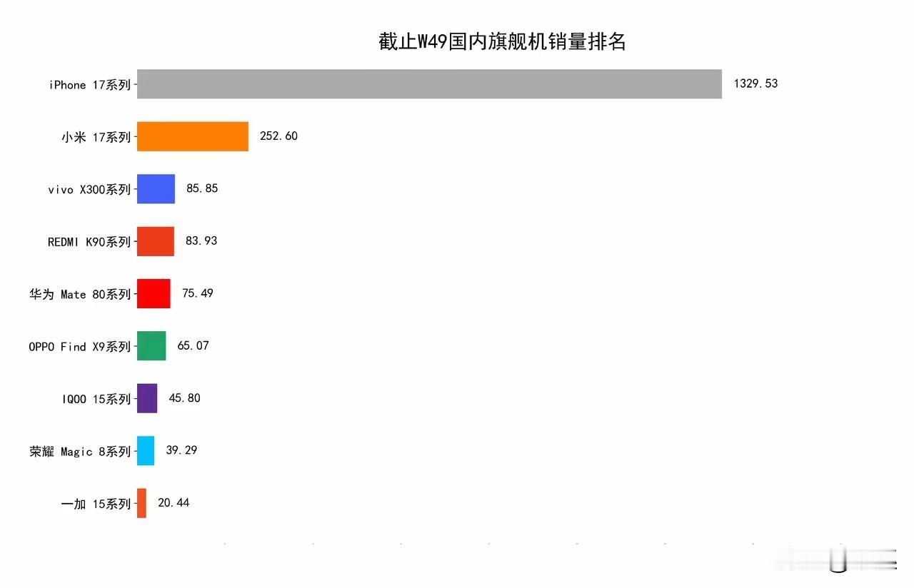 iPhone17大卖对国产高端机是摧毁性的，且持续好几年！因为一般人买个iP