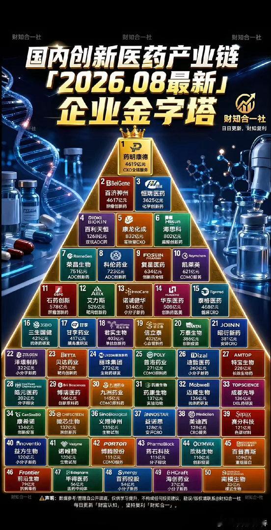 创新药，药创新，假如，八月份会从里面诞生一只妖股，你们猜是哪个？未来三年药明康德
