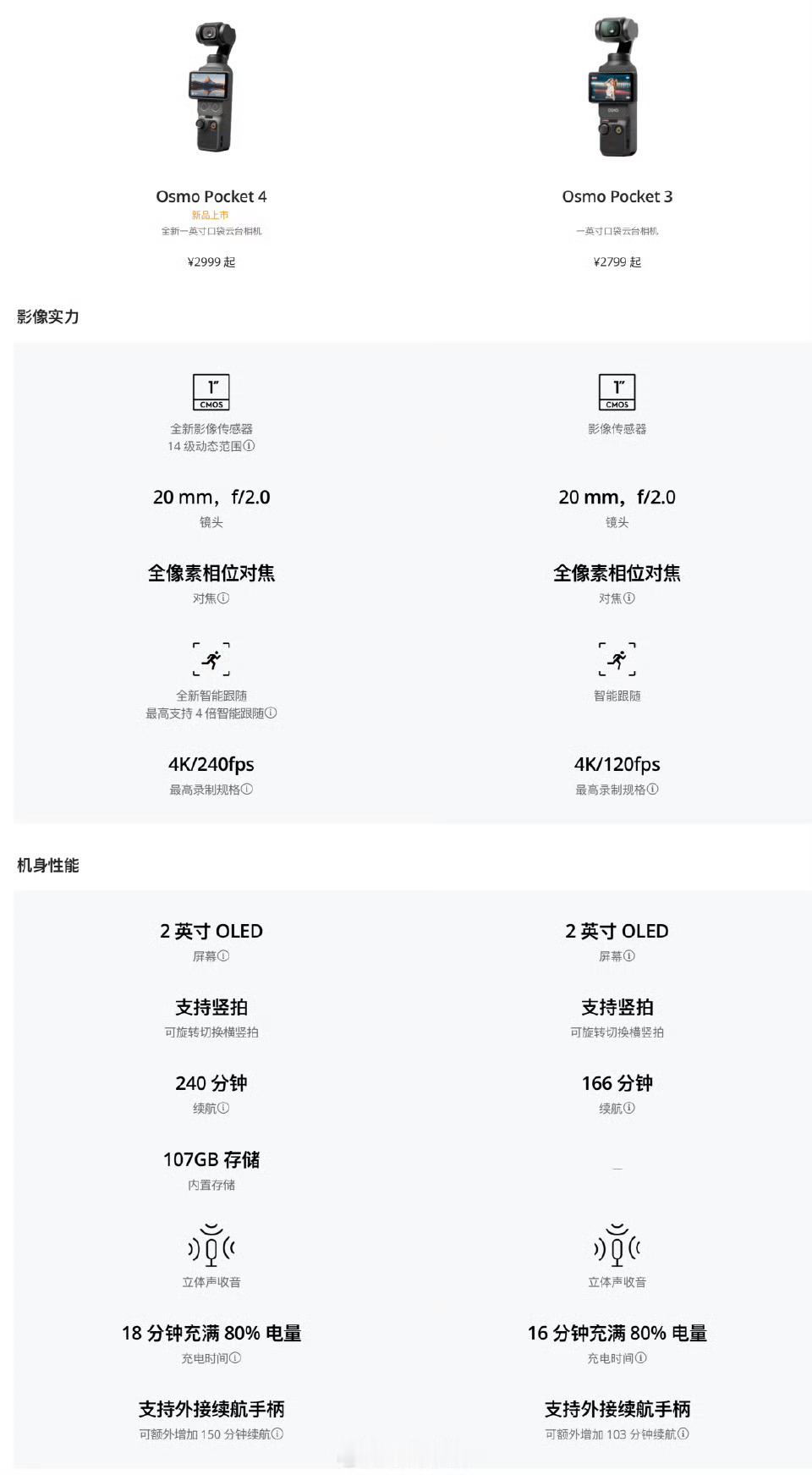 大疆Pocket4终于来了！核心升级动态范围更大像素更高内置存储但对于我们
