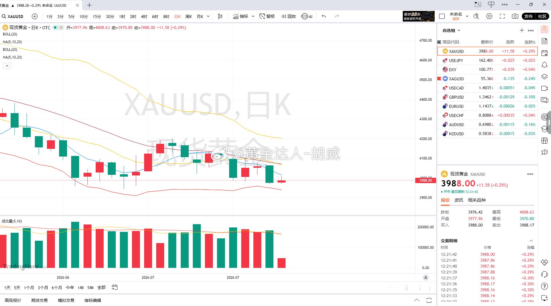 黄金分析当前金价3988，日线整体空头格局由美联储鹰派预期主导。近期联储官员集