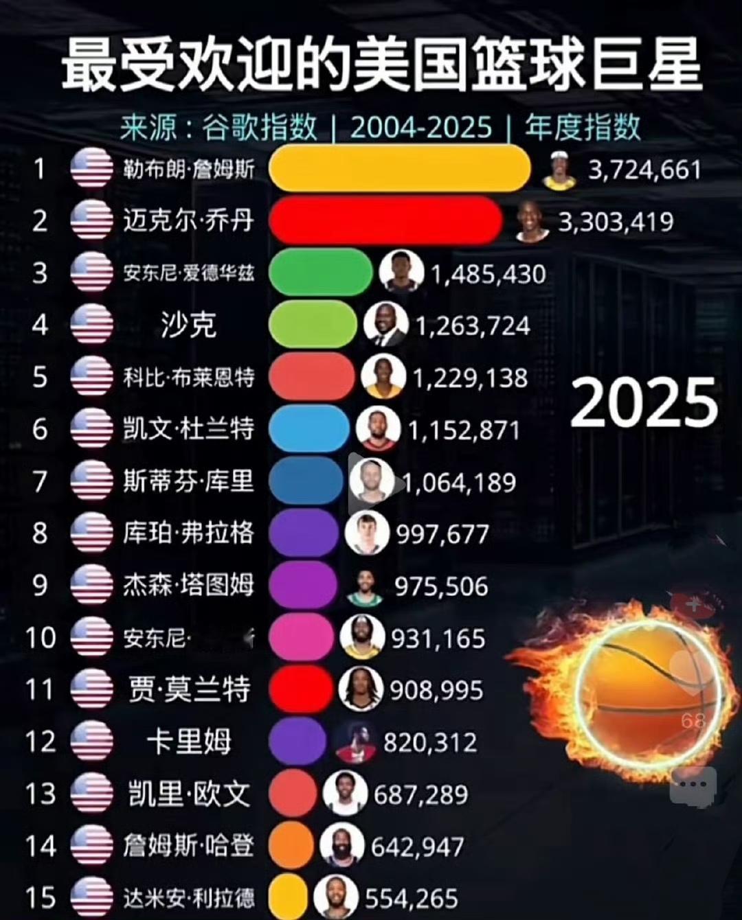 篮球时代真的变了，谁是最受欢迎的美国篮球巨星？答案是詹姆斯！这是2004年到