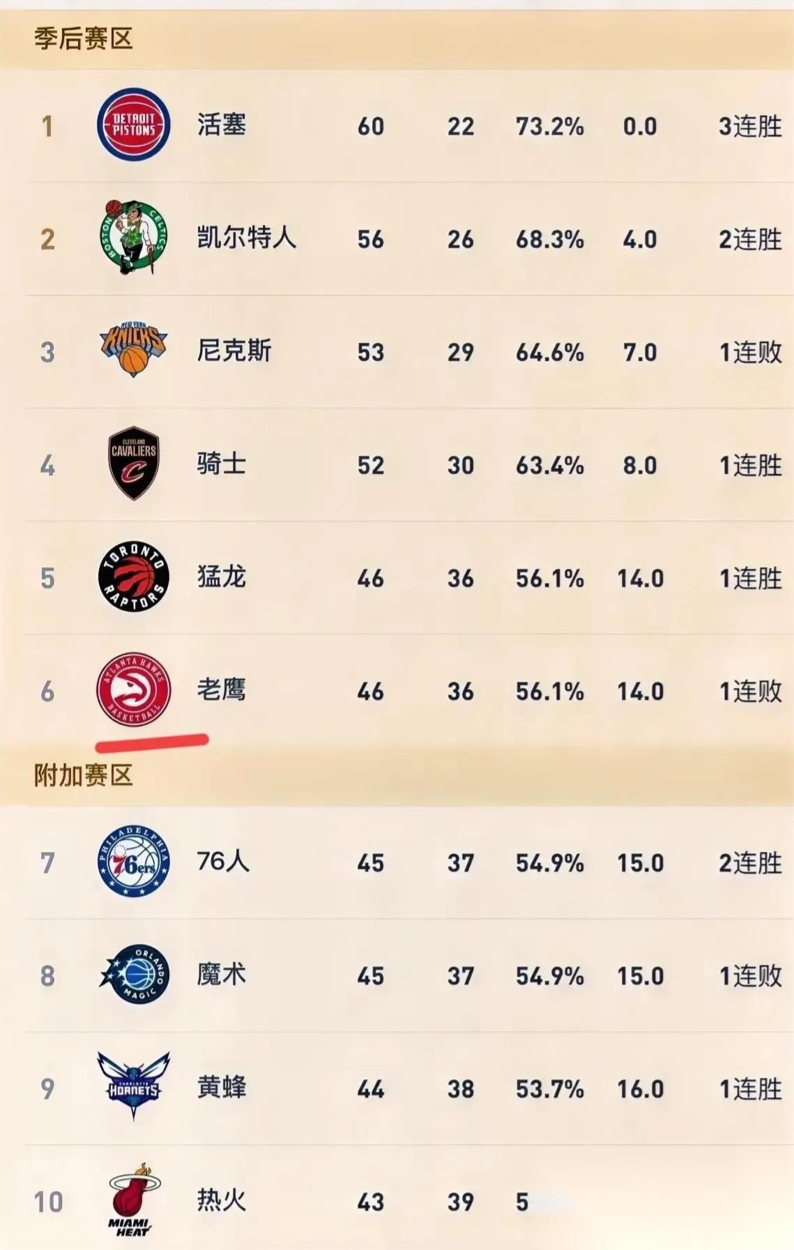 骑士失算了！之前两战老鹰，骑士故意放水一场，试图帮助老鹰保住第五，成为自己首轮对