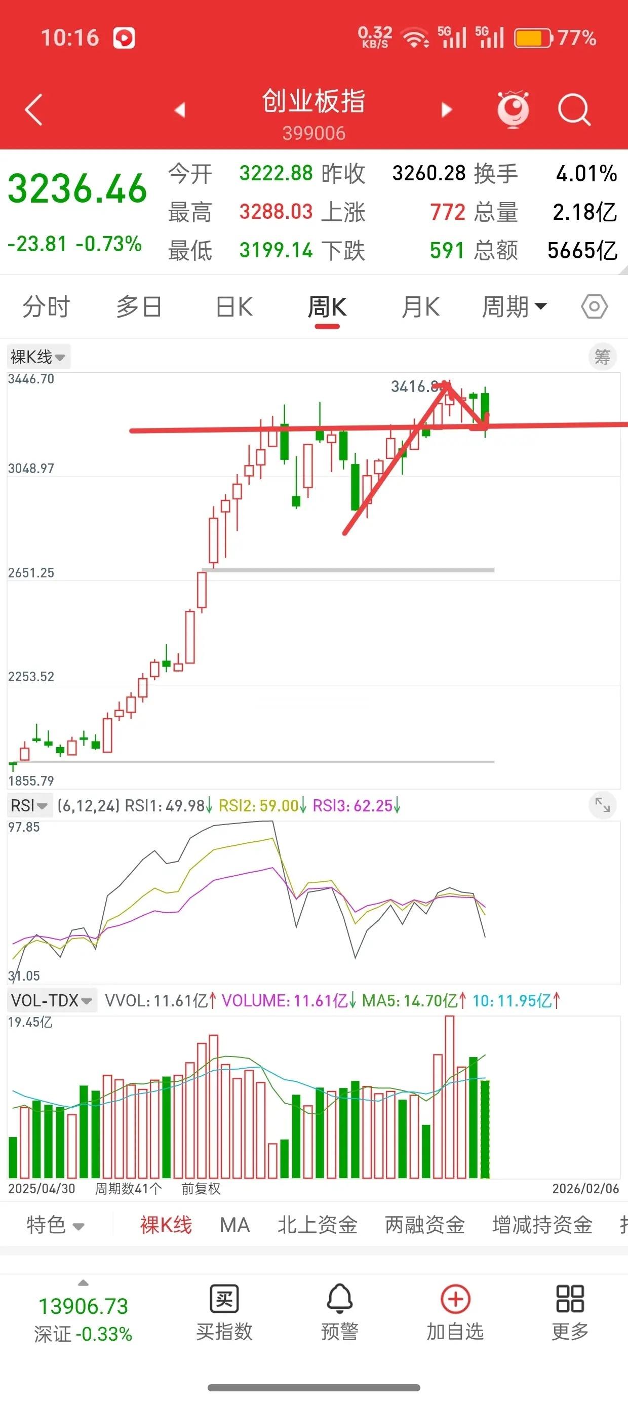 明天就开盘了，节前最后一周行情走势会如何演绎？先给大家看一组数据，近5年，从20