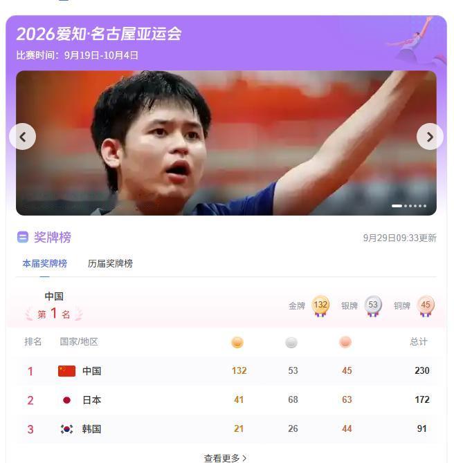美媒这次算是彻底破防了！万万没想到，美国人竟然给名古屋亚运会起了个新称号：“中国