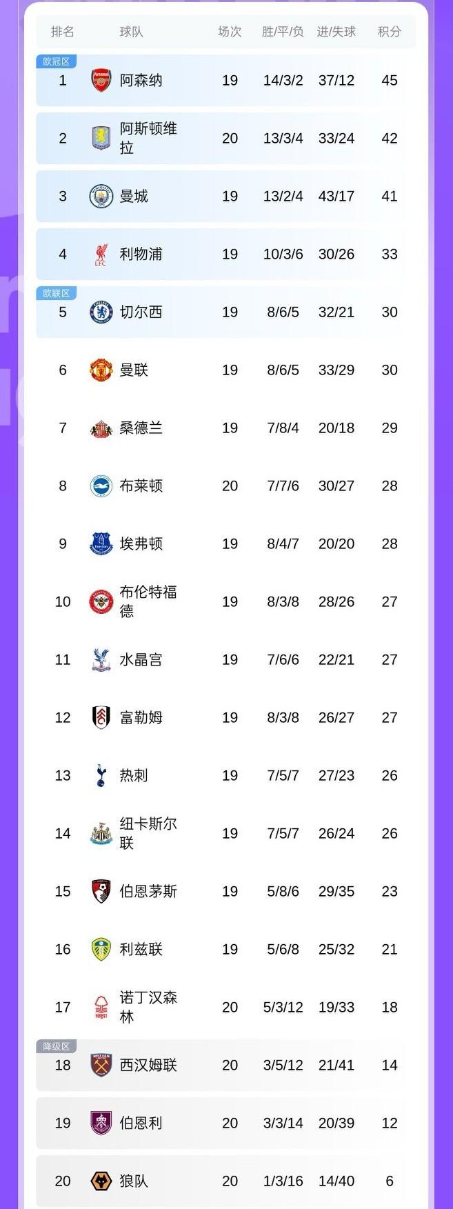 英超积分榜后四名先赛完第20轮，狼队终于开胡！经历漫长的20场比赛，3-0击败西