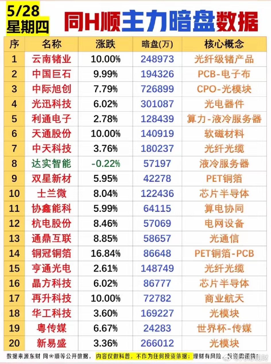 暗盘暴露真相！5.28主力暗中扫货，这些龙头被悄悄重仓！5月28日收盘，同花顺主