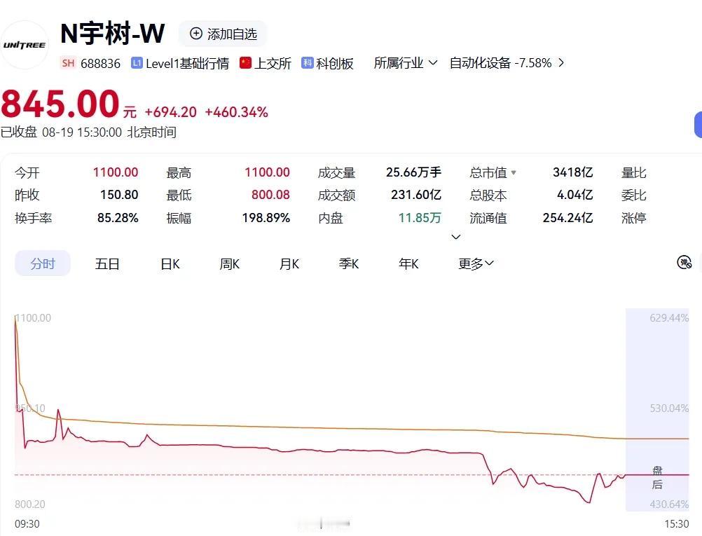 8月19日，“人形机器人第一股”宇树科技在科创板上市了。开盘直接涨了629%