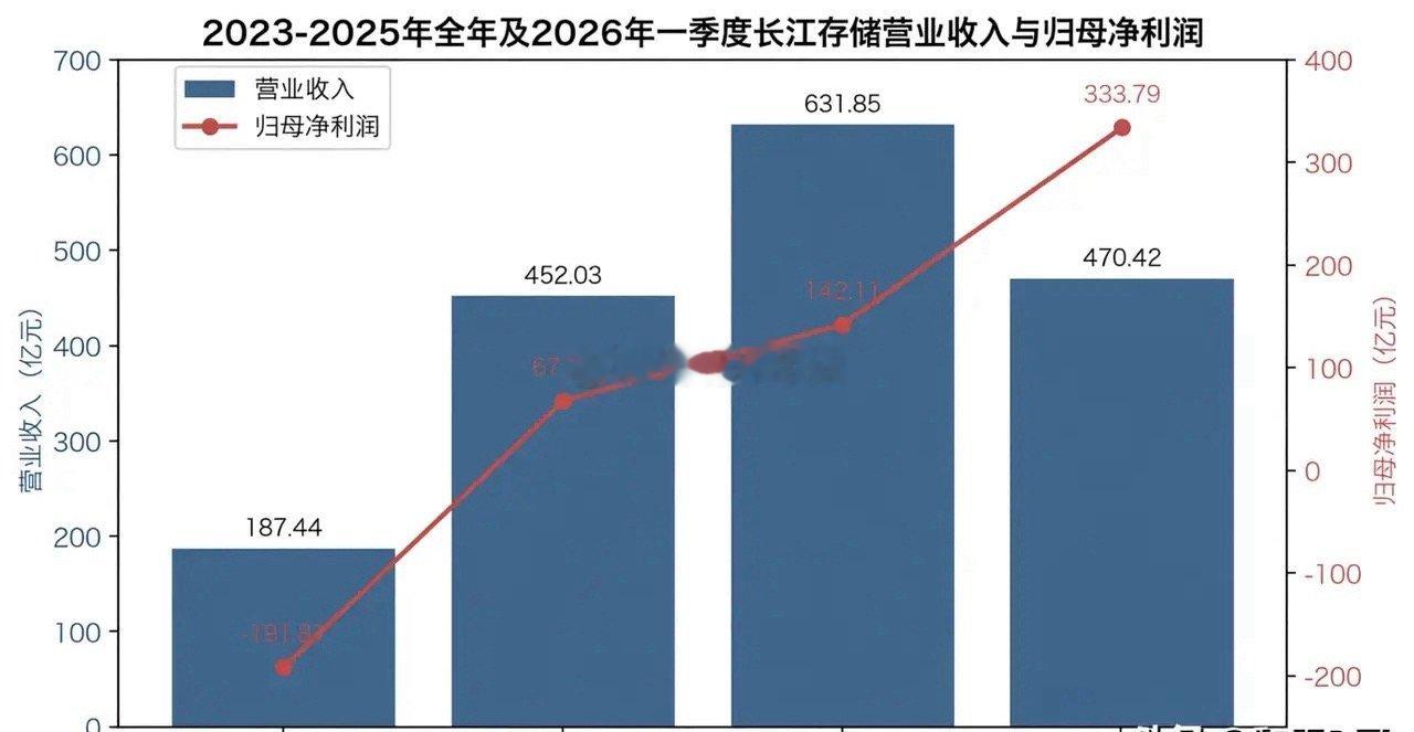 很多人疑惑：长江存储单季净利334亿，远超募资额，为何还要上市融资？不少投资者都