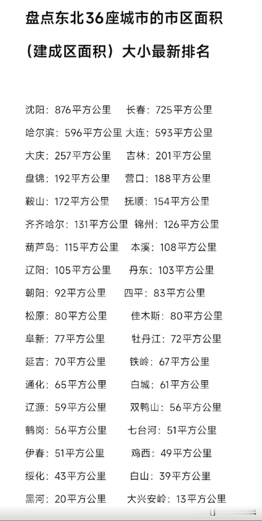 沈阳未来很有希望成为东北第一个建成区面积达到1000平方公里以上的城市，沈阳现在