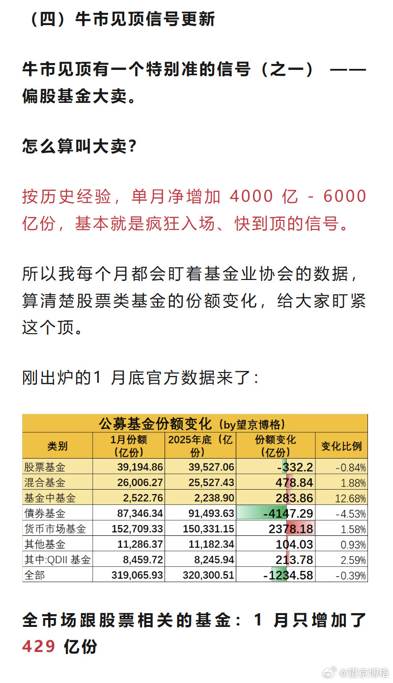牛市见顶信号更新~(2026年2月）牛市见顶有一个特别准的信号（之一）——偏