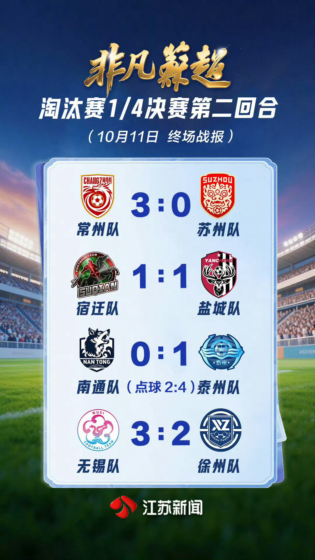 苏超【无锡泰州盐城常州挺进苏超四强！】10月11日，“苏超”淘汰赛1/4决赛次回合4场战罢，苏超四强