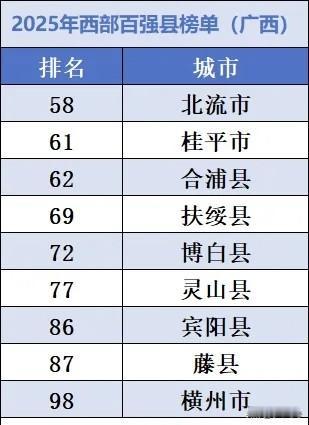 2025西部百强县名单公布，广西9个县市上榜，名单涵盖了西部多个省市！广西的
