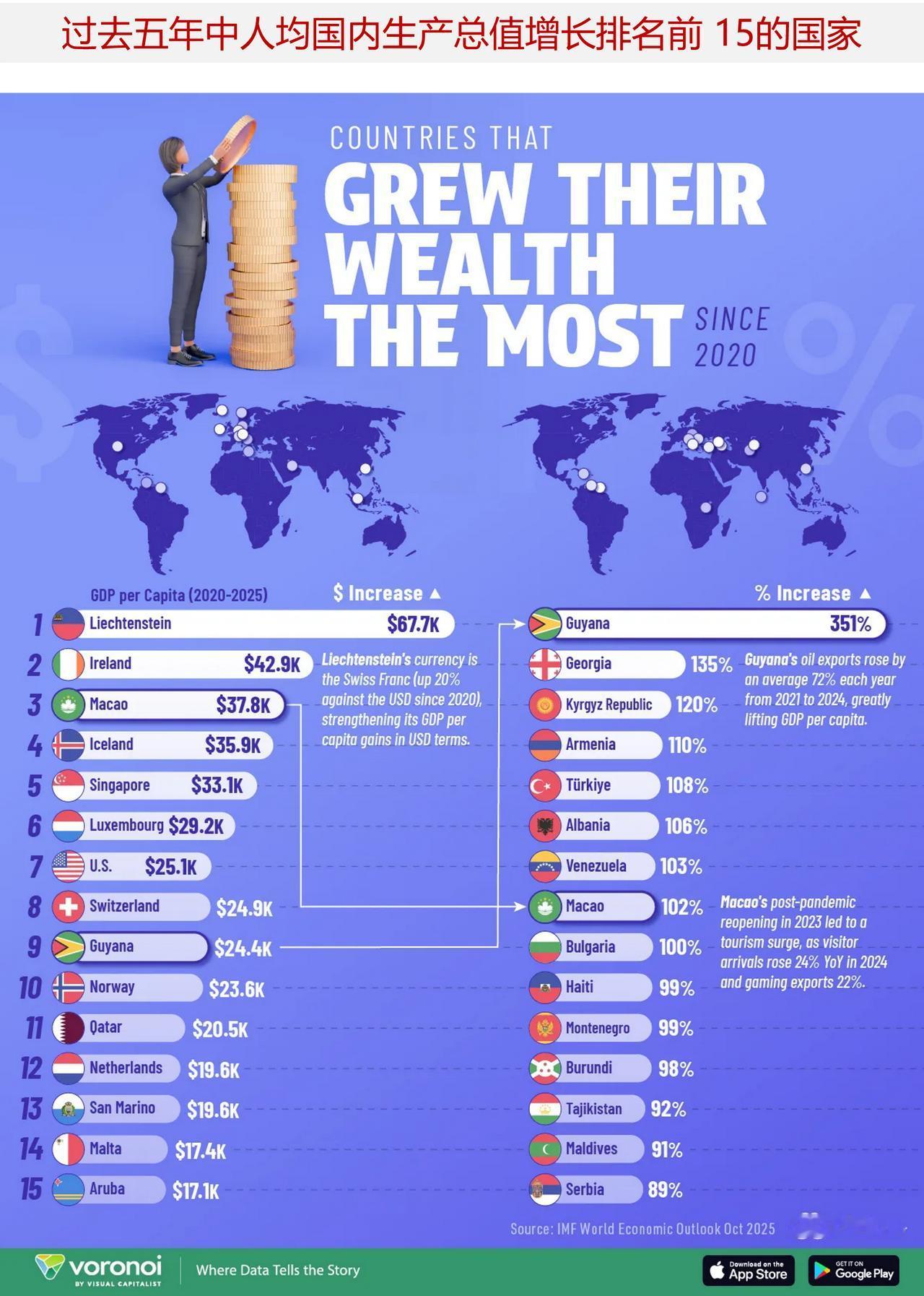 过去五年中人均国内生产总值增长排名前15的国家自2020年以来，美国人