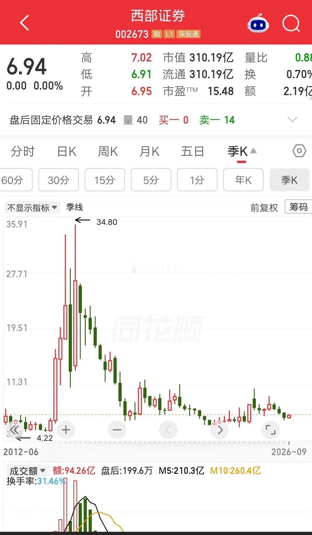 证券板块最惨的票诞生了，从34元跌到不足7元，整整跌没了80％。我就想知道，有没