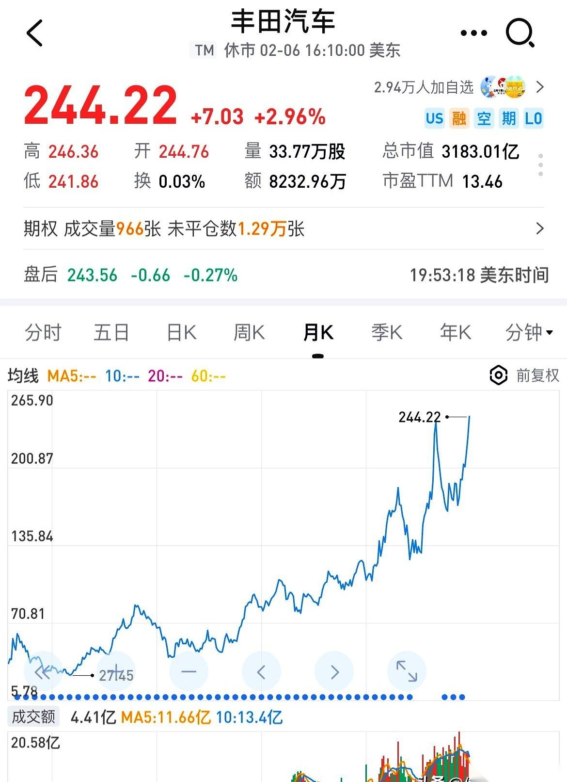 丰田干了件特别狠的事。去年车卖了1132万辆，直接破了自家历史记录，股价跟着一