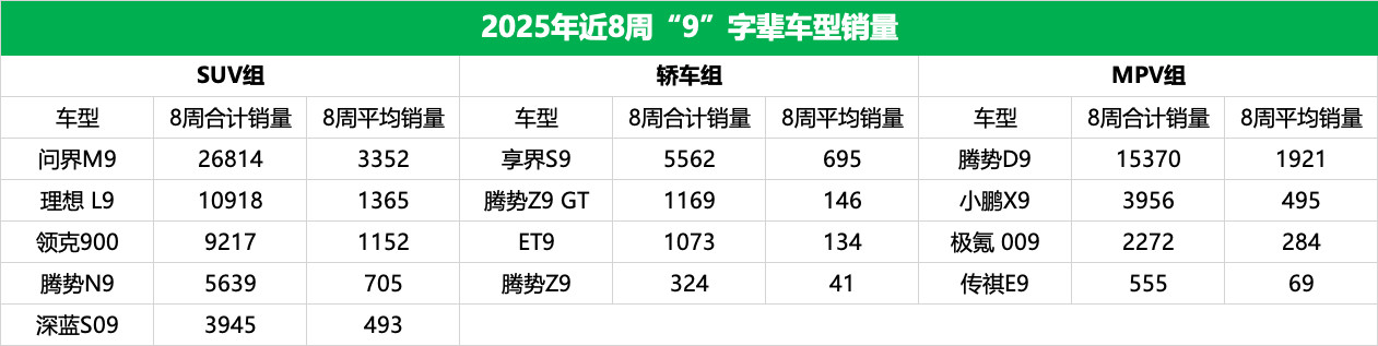 昨天给大家盘了下发现，9字辈还有一堆没上去的新车。更有很多朋友想知道，以上是这些