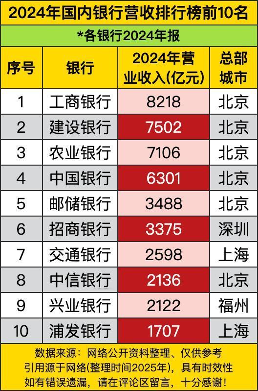 工商银行一骑绝尘，以8218亿元的营收稳坐头把交椅，不愧是“宇宙行”，这赚钱能力