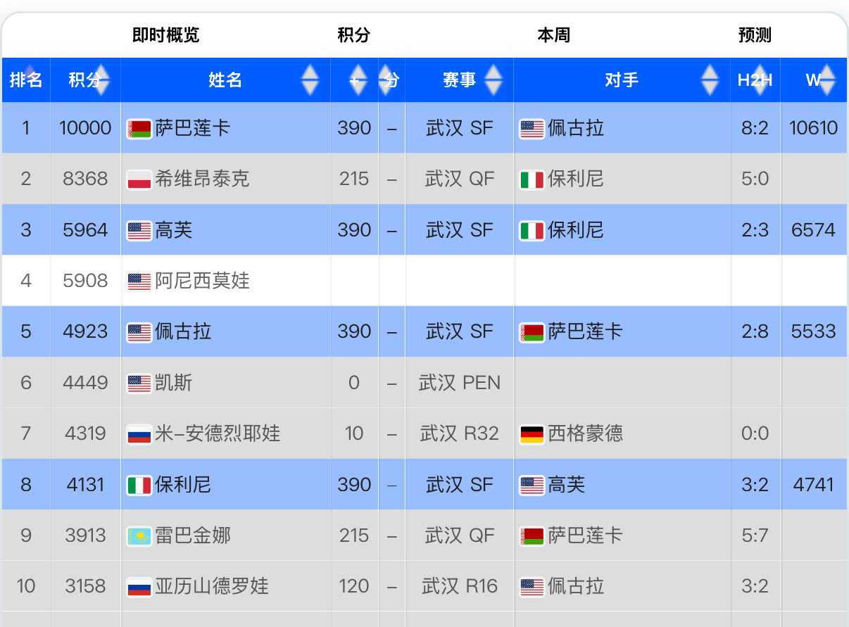 WTA冠军积分榜观察👀斯瓦泰克昨晚止步武网八强后，与萨巴伦卡的差距目前是163