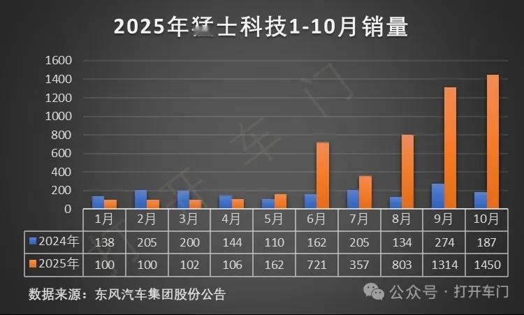 10月份，猛士科技销售汽车1450辆，同比增长675.4%，1-10月份累计销量