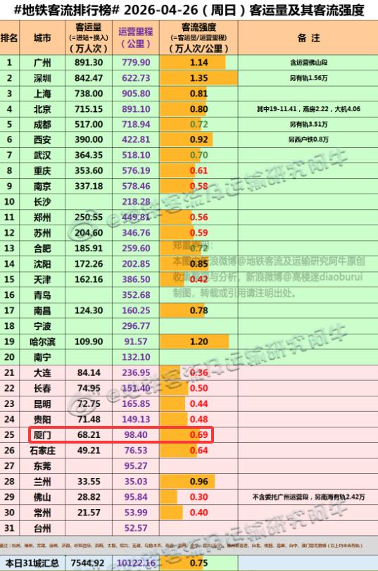 【4月26日(周日)，厦门地铁客流完成68.21万人次，排名全国25位】我们一