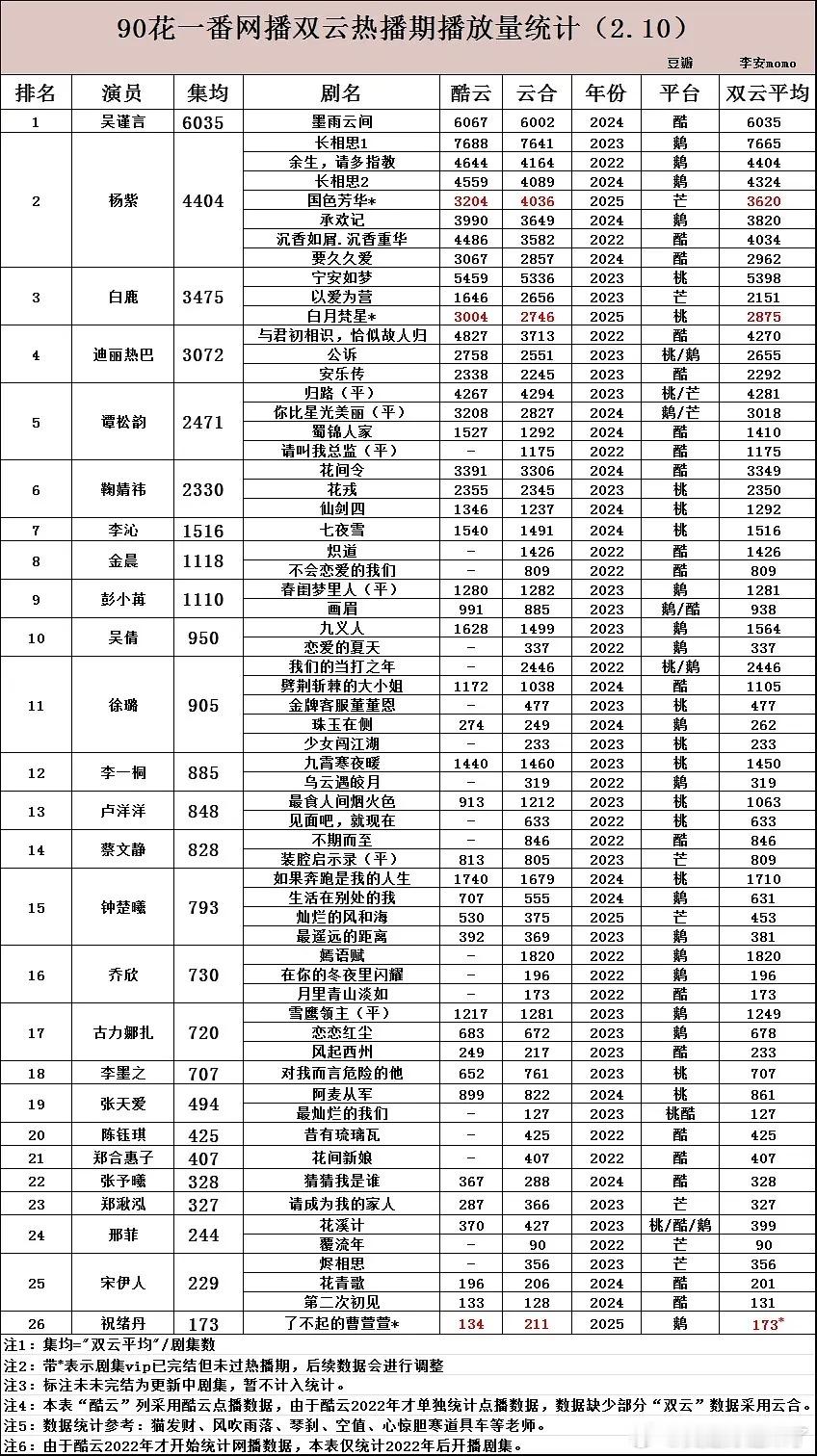 部分90花一番网播双云热播期播放量统计吴谨言杨紫白鹿迪丽热巴谭松韵鞠婧祎李沁金晨