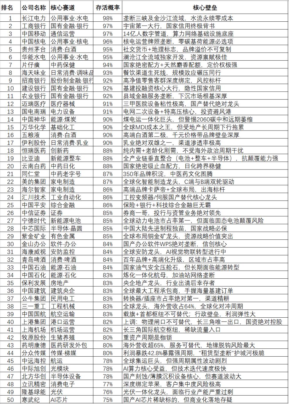 20年之后，还能存活的公司，茅台只排在第5！大家看看，这50家公司，20年后