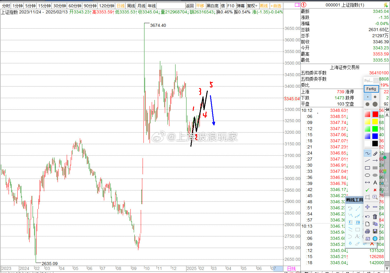 a股上证指数3140点走5浪结构，排除了abc结构。现在高点完成3浪，短