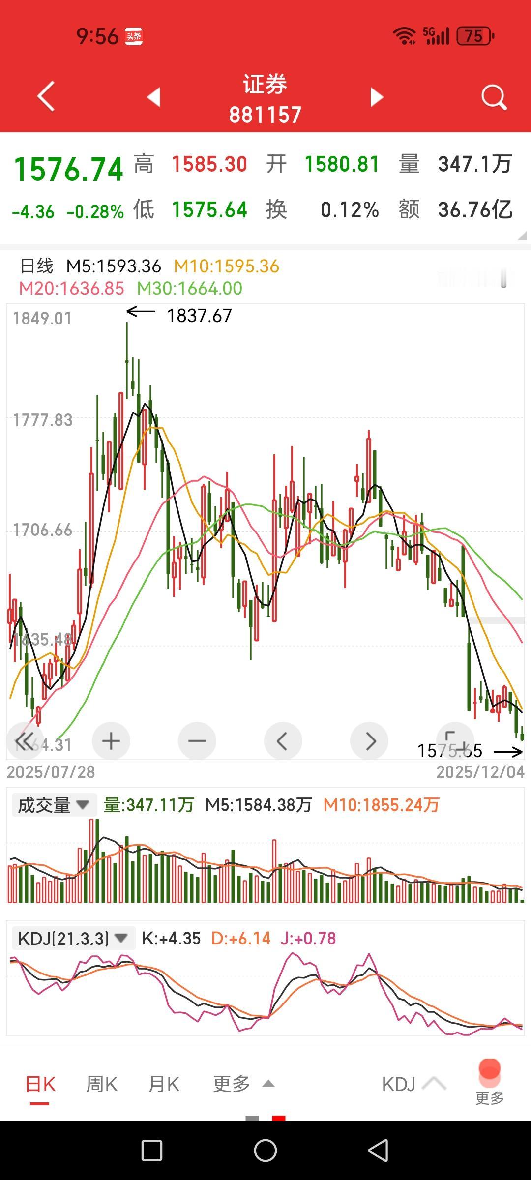 年底最需防范的就是高位股补跌，伪科技题材首当其冲，大盘止跌只能看券商，再跌则出底