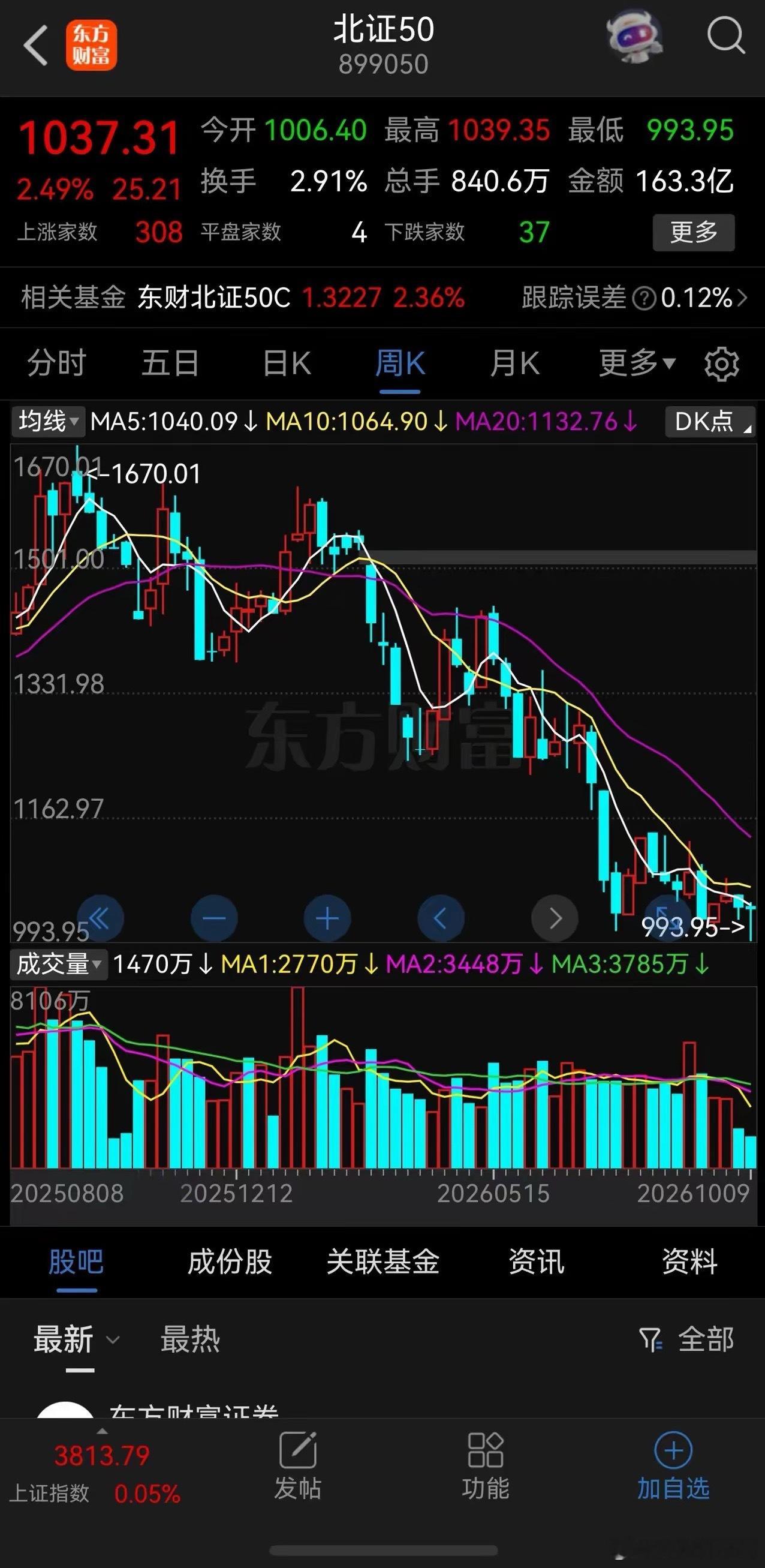 二个交易日后上证指数和创业板指数及北证50指数都收出了周阴线。三个指数中上证指数
