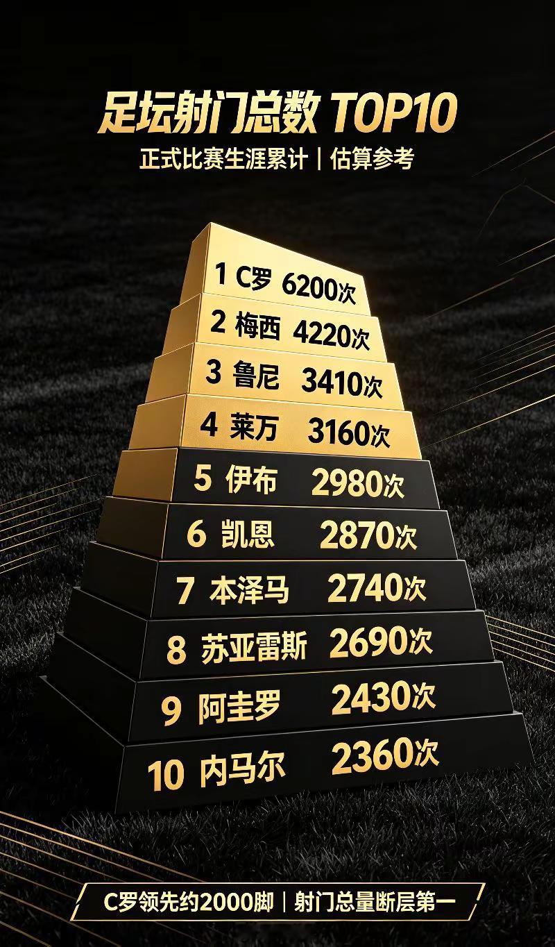 断崖式领先！足球梅西C罗