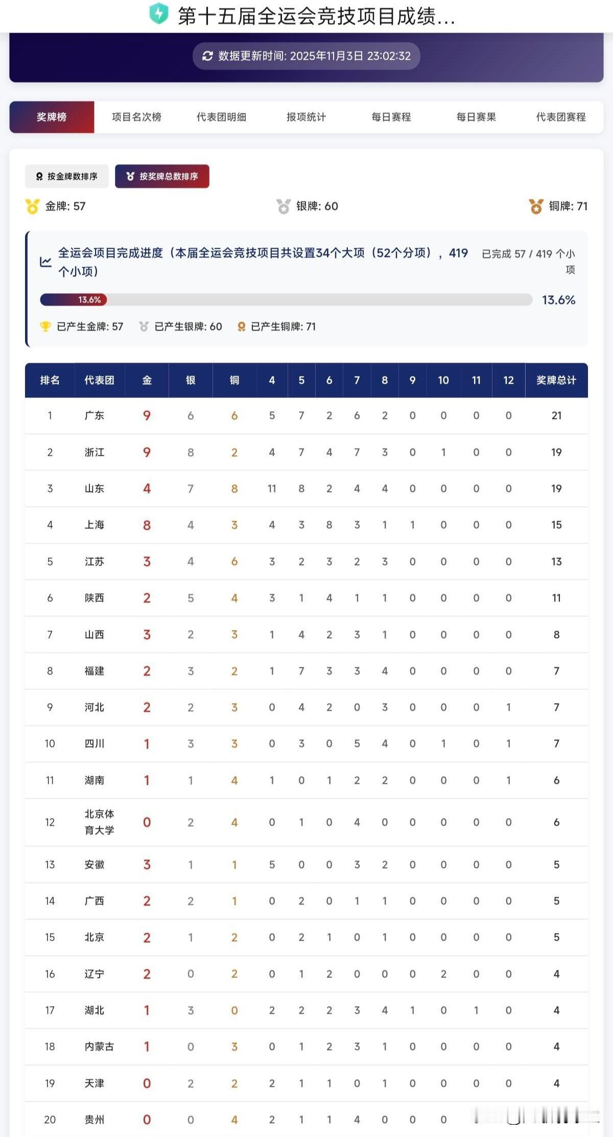 截止到目前全运会金牌榜更新，东道主广东9金排名第一，浙江9金排名第二，山东4金排