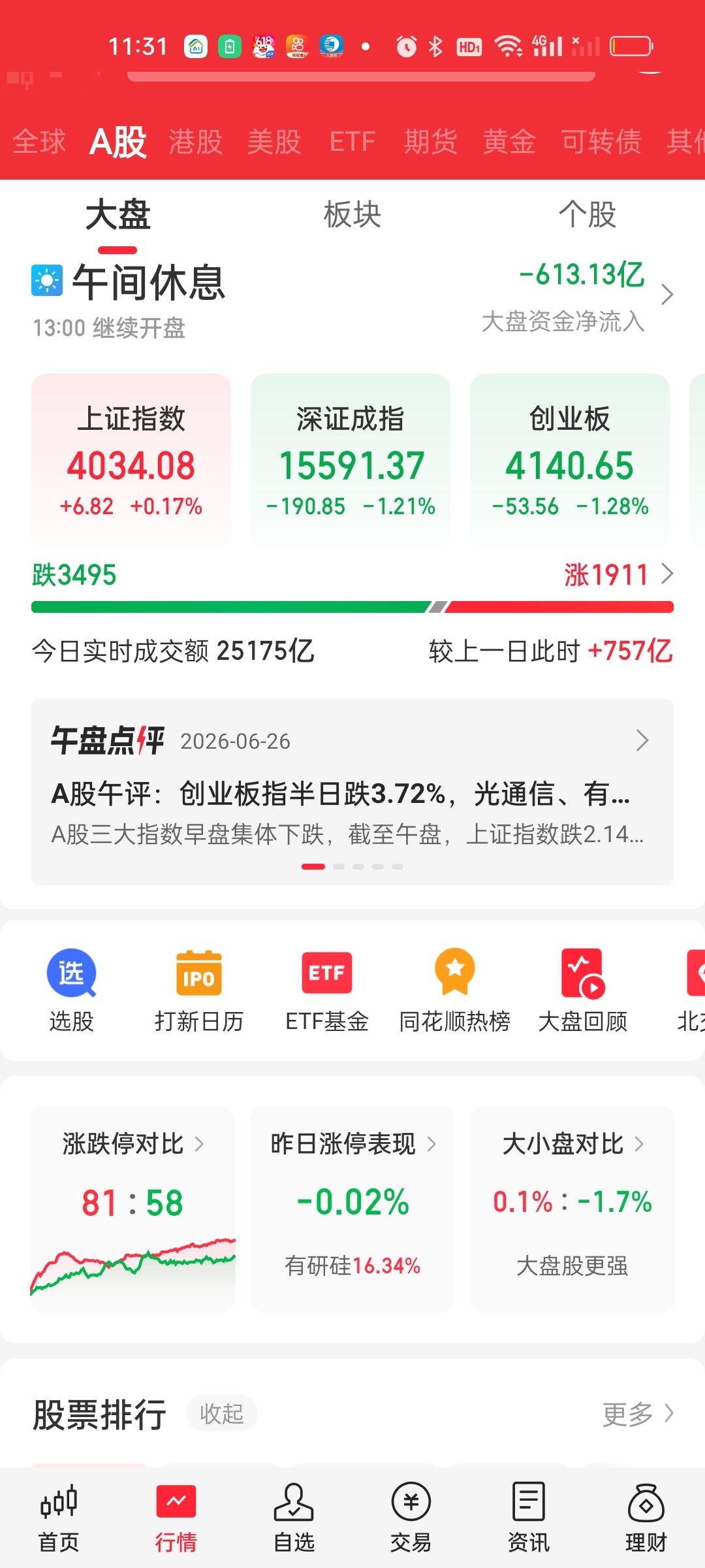 收盘了，下午尽管成交量缩量非常明显，但个股上涨家数是增加的。指数也一改颓势，三大