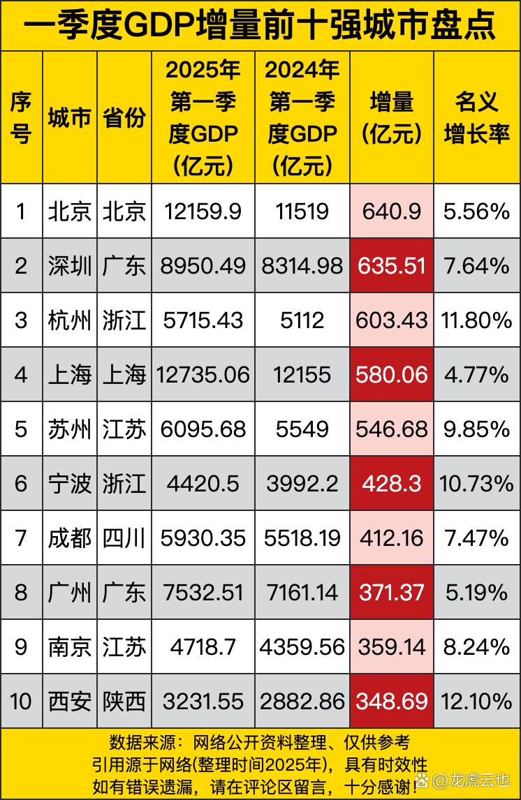 《一季度GDP增量前十强城市盘点》里，北京一季度GDP增量640.9亿元，排在第