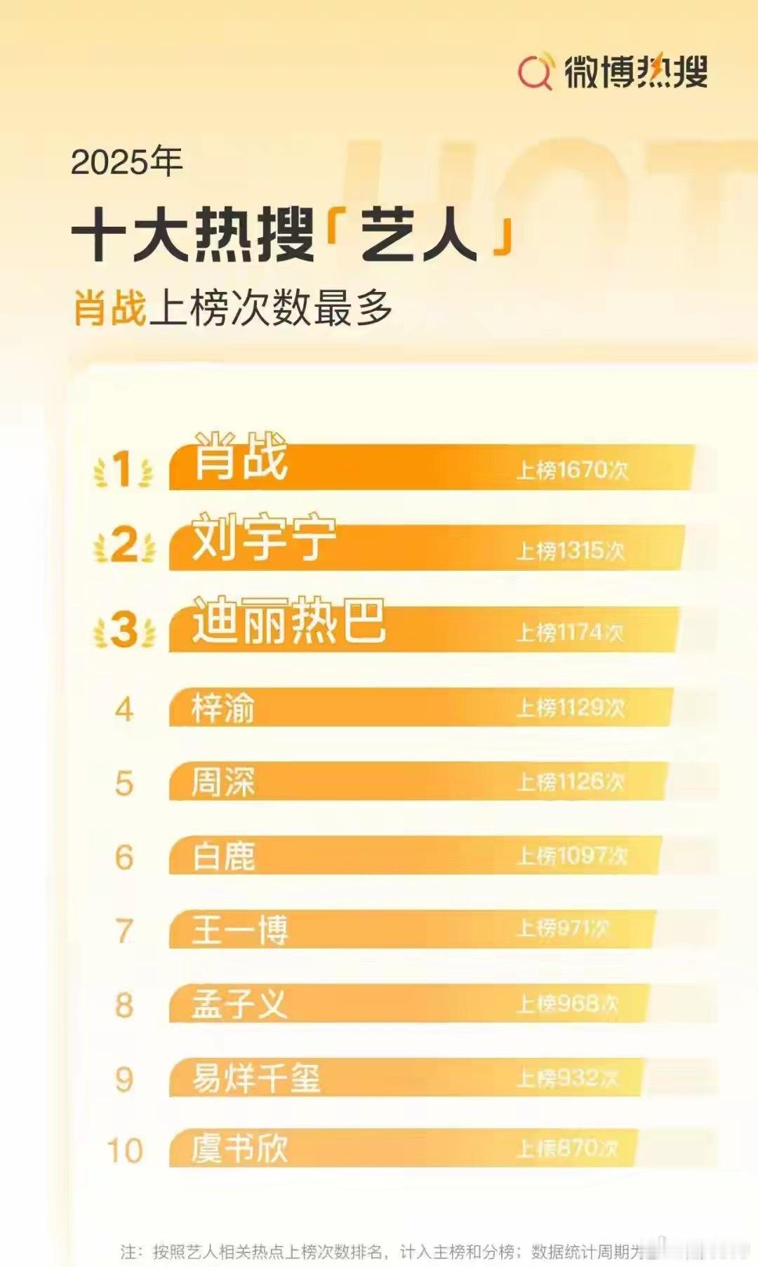 2025微博十大热搜艺人公布，肖战、刘宇宁、迪丽热巴位列前三；十大热搜电视剧前三