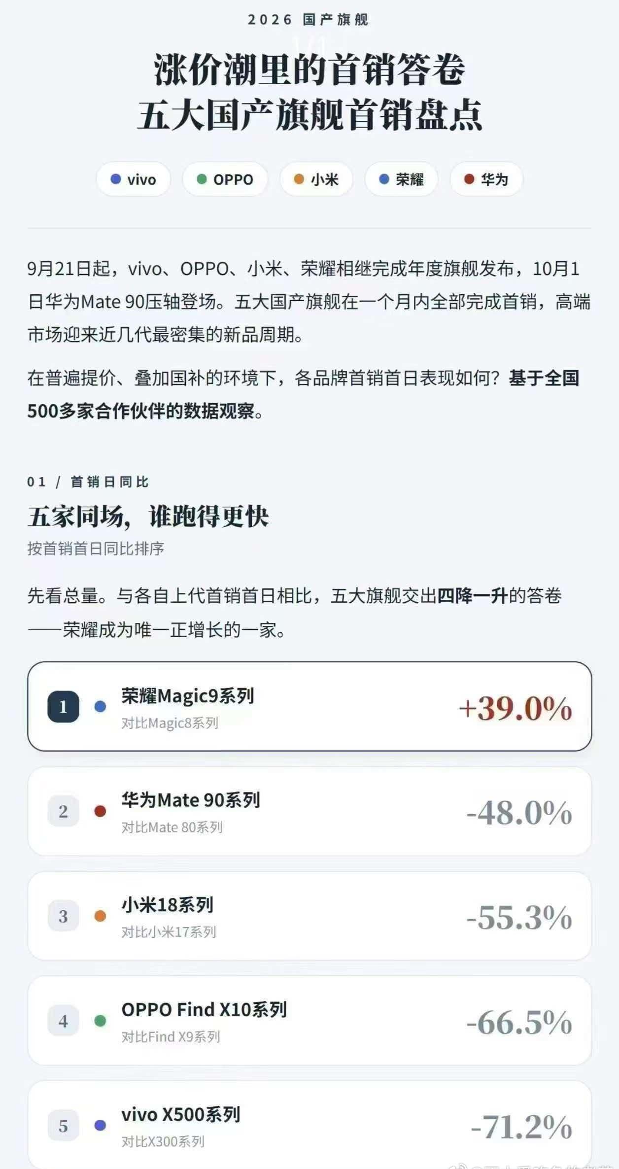 9月热闹的手机圈终于落下帷幕，五大国产旗舰手机首销数据只有荣耀销量上升，在同