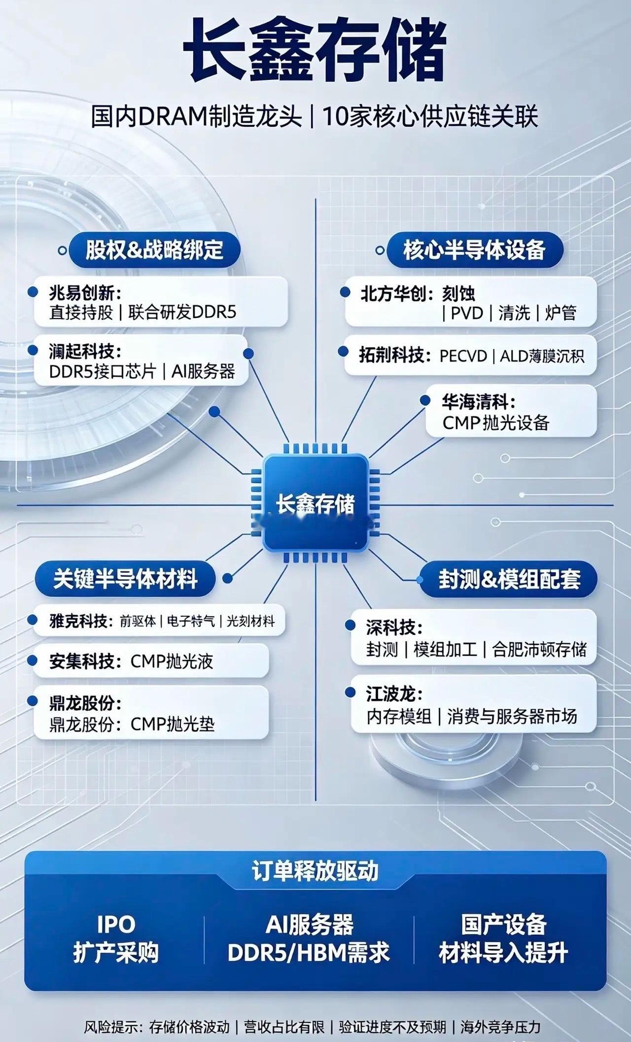 国产DRAM大爆发！长鑫存储深度绑定10家核心公司🔥兄弟们，国产存储龙头长鑫存
