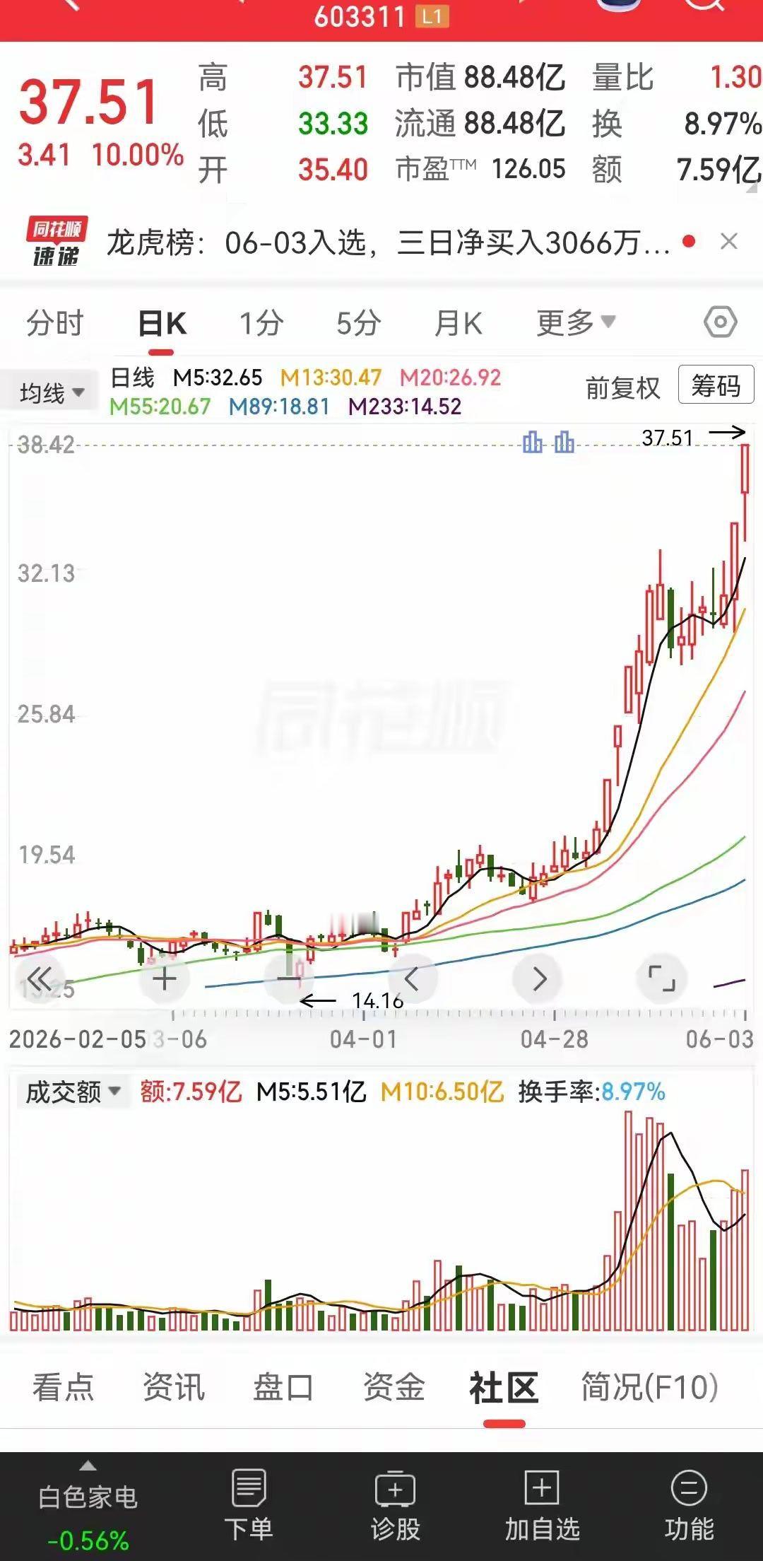 它的控股股东丁氏家族正在撤退，持股从45%降至40%，2026年5月17日，控股