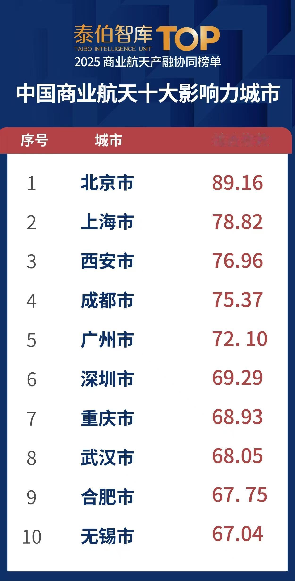 西安位列2025中国商业航天十大影响力城市第三名，仅次于北京和上海。西安是中国