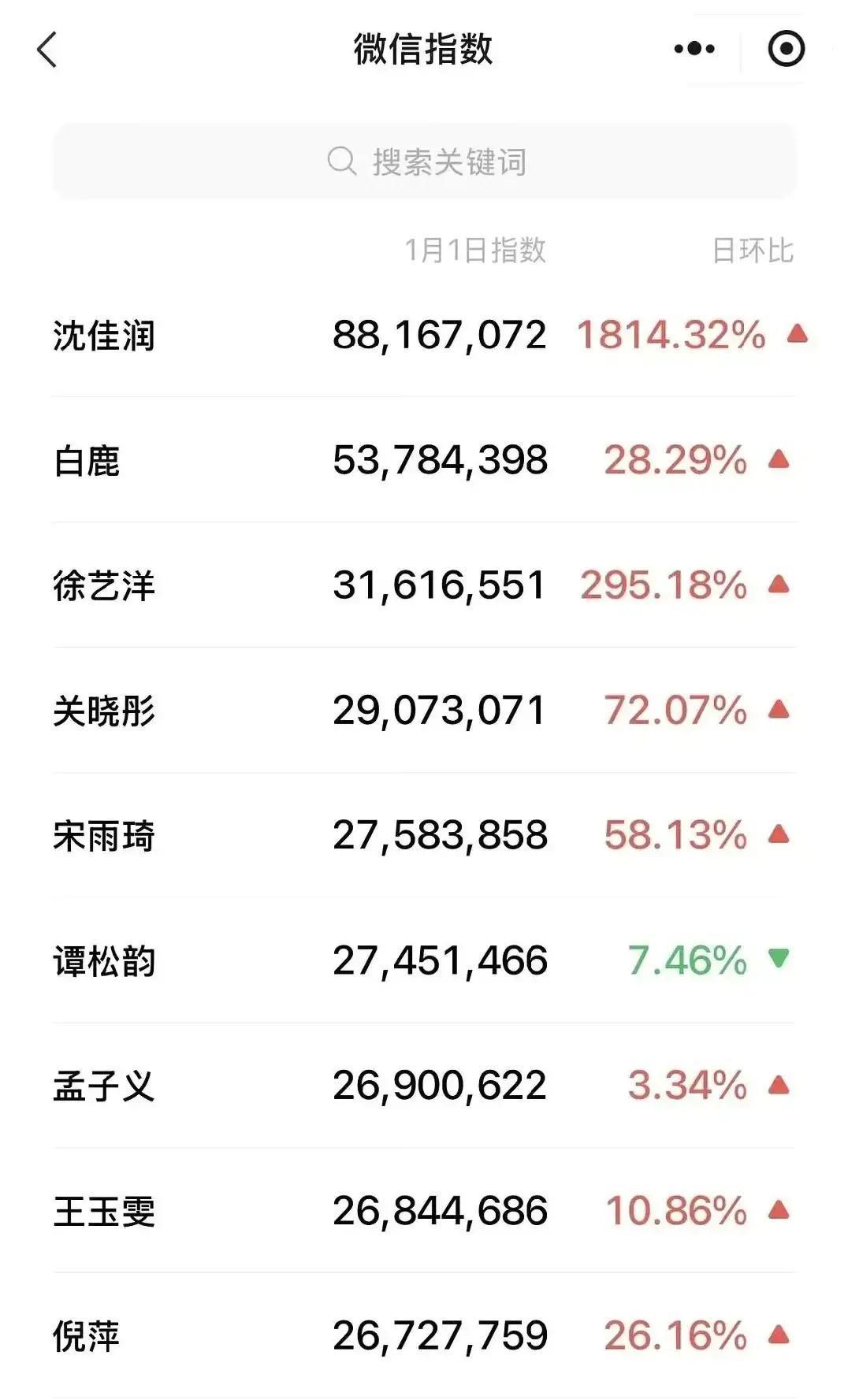 肖战1.1亿，断层第一！跨年刚散场，微信指数先出成绩单。肖战飙到1.1亿，