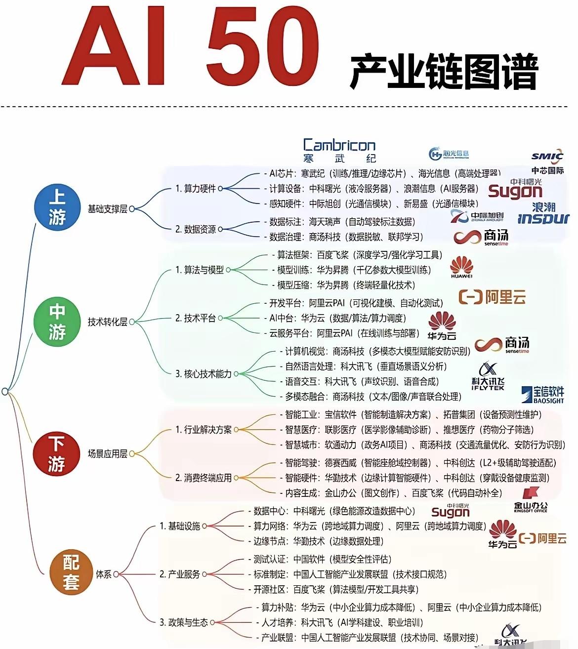 AI及硬科技产业链图谱，以下是各领域核心要点的高度概括：1.AI50产业