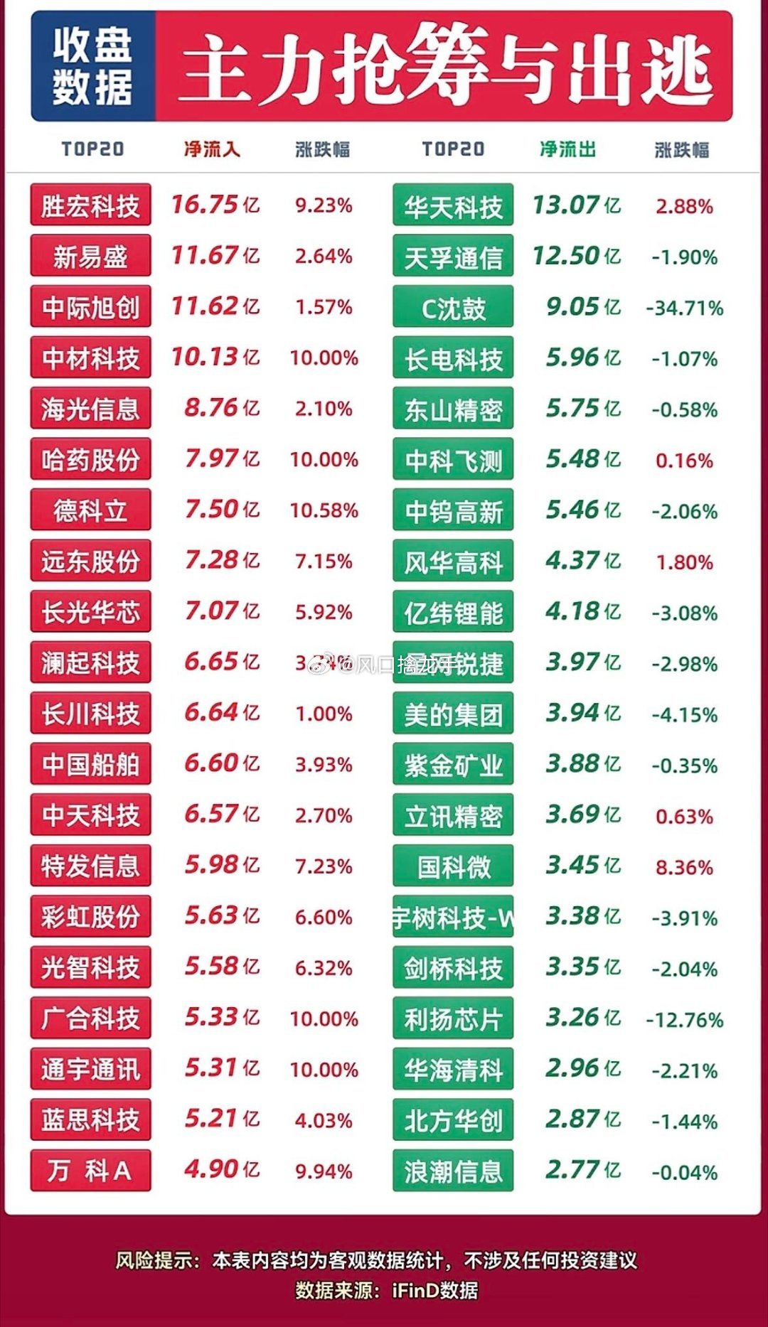 9月21日周一｜主力抢筹与出逃，股市涨跌榜，主力进出情况一览！看完今日主力资金数