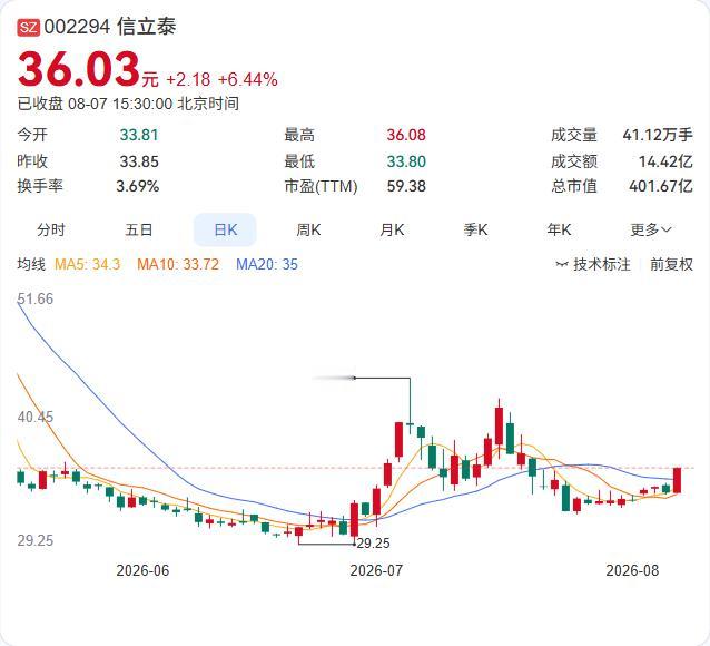 信立泰拿下siRNA新药临床试验批件，SAL0195剑指高血脂赛道8月7日，