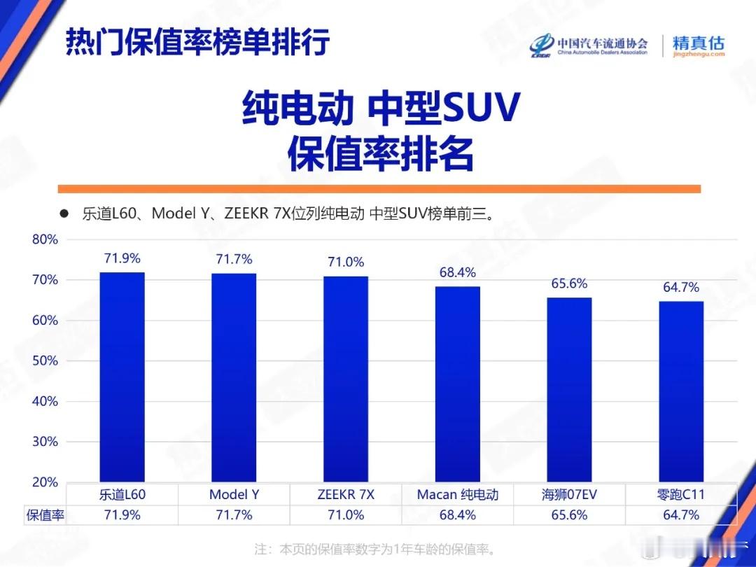乐道L60保值率这么好吗~不愧是编辑同学选最多的车​​​