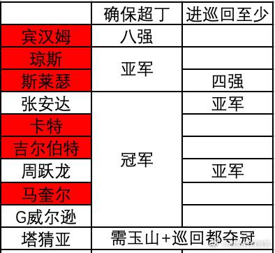 丁主任这运气，他真的得感谢艾伦和吴宜泽！目前只剩四个人可能威胁丁俊晖直通克鲁斯堡