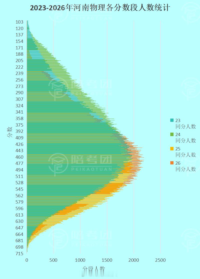 我把河南2023-2026年四年的一分一段表（物理类）整理出来了，分两部分，一部