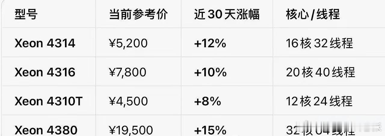 全球CPU涨价最受益的四家最正宗的国内上市公司！1.海光信息(AMDZEN架构