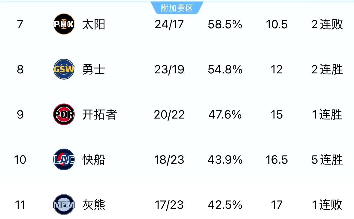 开局取得6胜21负的战绩后近14场比赛快船豪取12场胜利湖人这样输下去的话，